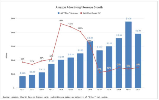 amazon-ad-revenue-growth-q12020
