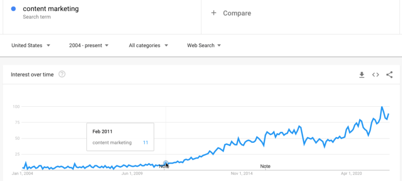 Content Marketing Google Trends 800x361