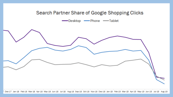 search-partner-clicks-nosedive-chart-handout