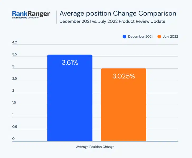 Average Position Change Comparison Dec 2 728x600