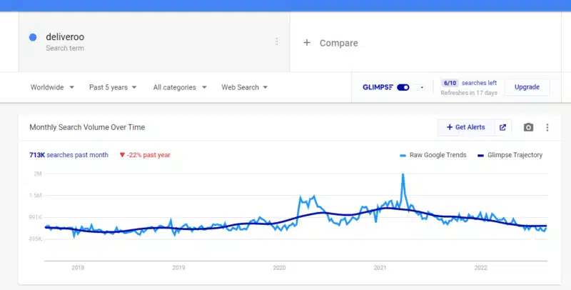 Google Trends used with Glimpse Chrome extension on the search term "deliveroo".