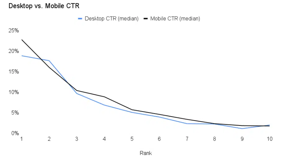 Desktop vs Mobile CTR