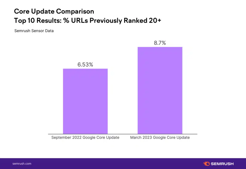 Google Upd March 2023 Google Core Update Not Ranking Earlier Compared With Title 800x551