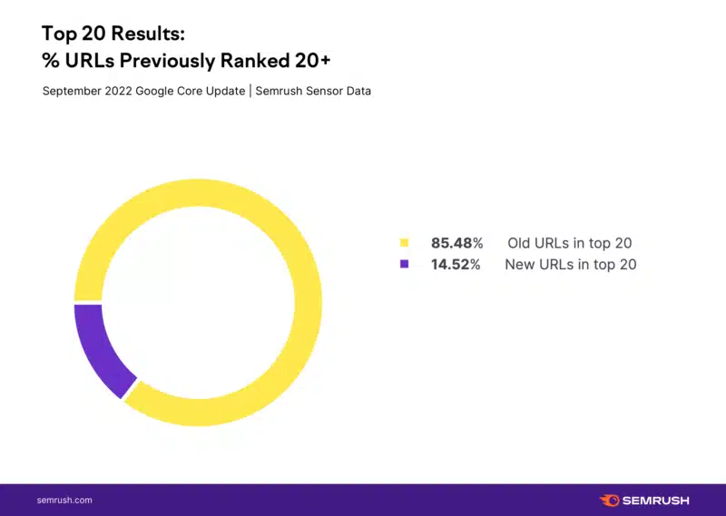 Google Upd September 2022 Google Core Update Not Ranking Earlier With Title 800x569