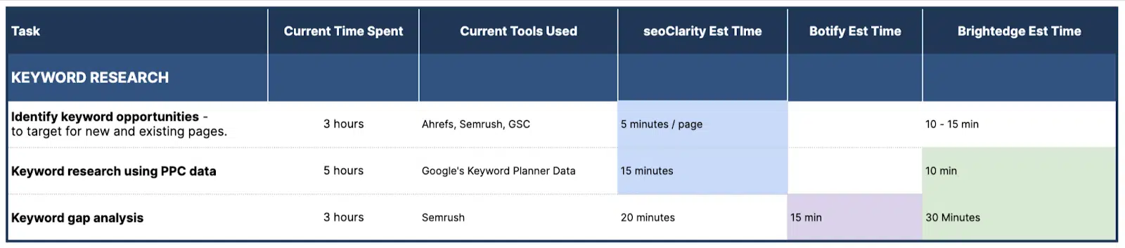 Time estimates for miscellaneous SEO tasks related to keyword research 