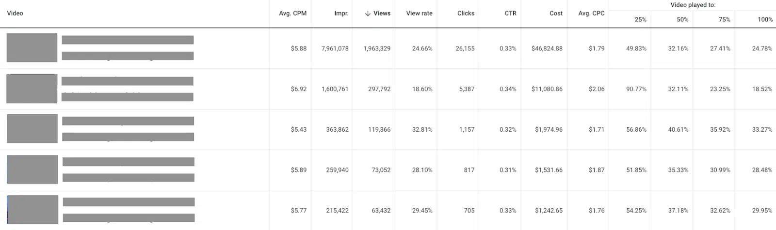 YouTube video campaign analytics