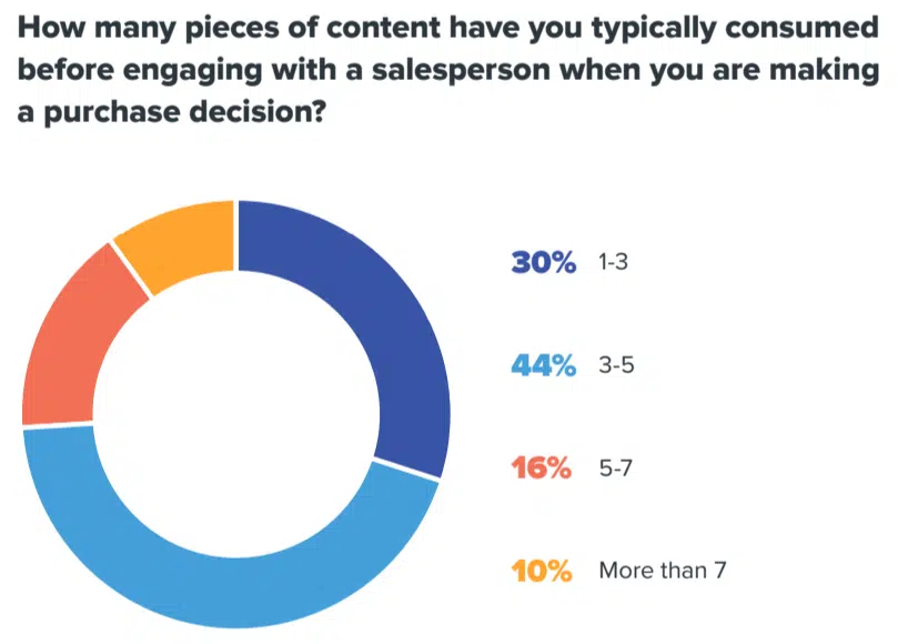 70% read at least 3-5 pieces of content before talking to sales