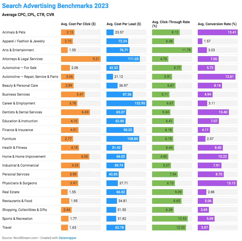 Search Advertising Benchmarks 2023