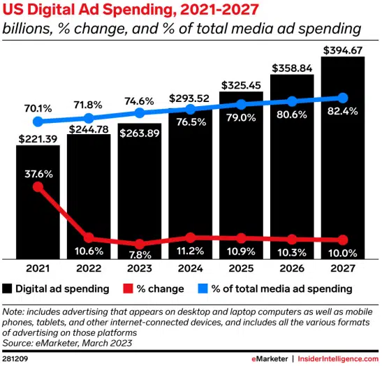 Us Digital Ad Spending 2021 2027