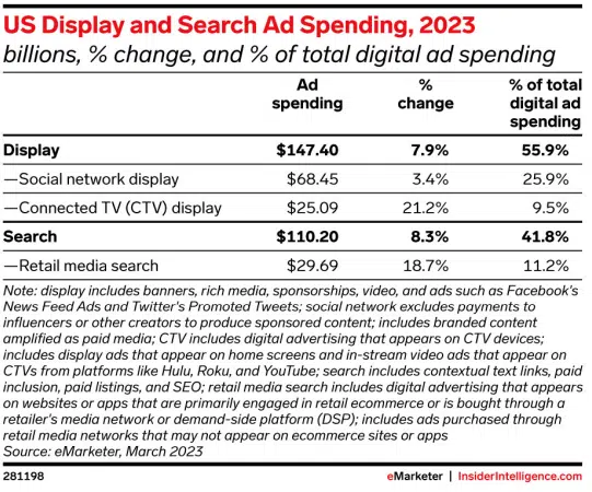 Us Display Search Ad Spending 2023
